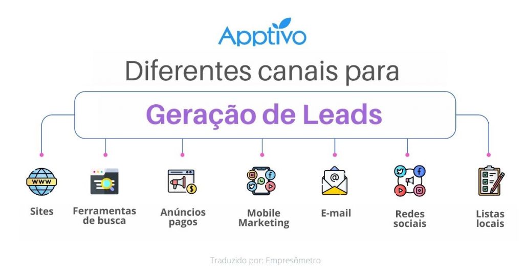 canais para geração de leads